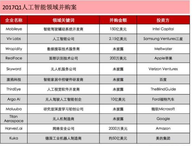 2017 Q1国内人工智能上市公司和初创企业融资进展盘点与趋势解读