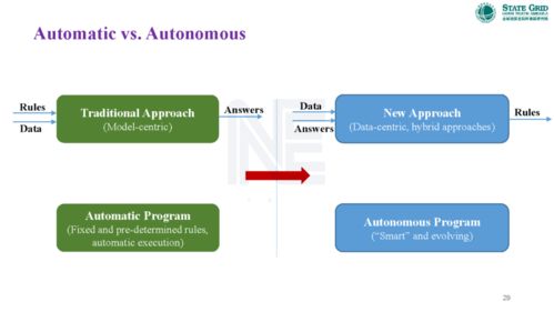 数据驱动的人工智能技术 赋能电力系统的智能化应用软件开发
